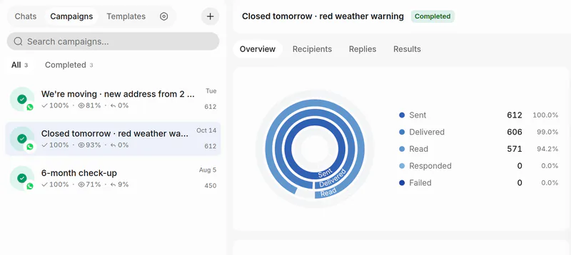 Clínica Lumen’s campaigns: Closed tomorrow · red weather warning, sent to 612 patients and read by 571, beside the new address and the 6-month check-up.