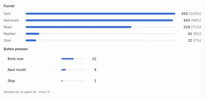 Results of “6-month check-up”: 450 sent, 443 delivered, 318 read, 41 replied; Book now 22, Next month 8, Stop 2.