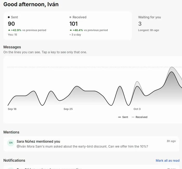 Madrid Code Academy: Iván’s Home, “Good afternoon, Iván”, messages sent and received, 3 waiting for him, the last 30 days in a chart and Sara’s mention.