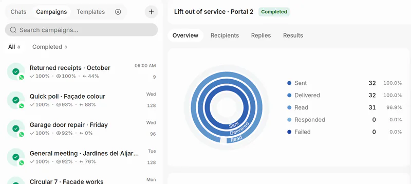 Fincas Triana’s campaigns: the lift out of service in Portal 2, sent to 32 homes and read by 31, beside the garage door repair, the circular, the general meeting, the quick poll and the returned receipts.