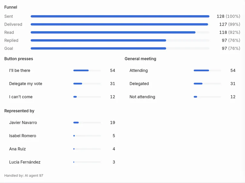 Results of “General meeting · Jardines del Aljarafe”: 128 sent, 118 read, 97 replied; I’ll be there 54, Delegate my vote 31, I can’t come 12; represented by Javier Navarro 19, Isabel Romero 5, Ana Ruiz 4, Lucía Fernández 3.