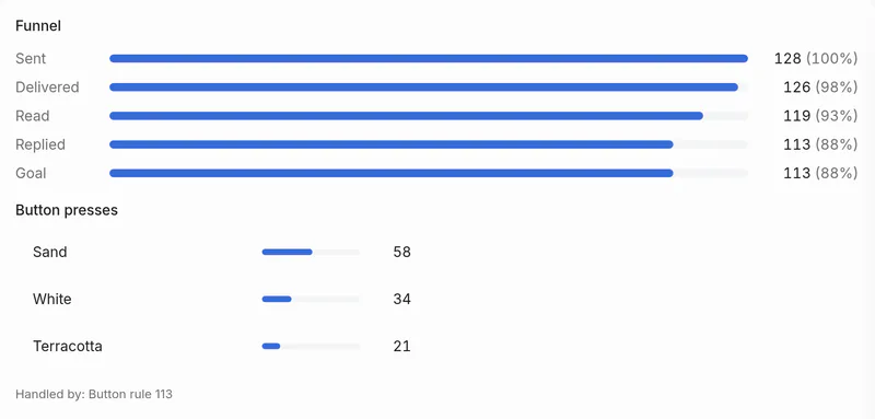 Results of “Quick poll · Façade colour”: 128 sent, 119 read, 113 replied; Sand 58, White 34, Terracotta 21.