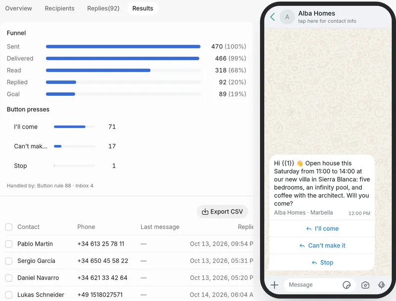 Results of “Open house · Sierra Blanca”: 470 sent, 318 read, 92 replied; I’ll come 71, Can’t make it 17, Stop 1; the invitation on a phone with its three buttons.